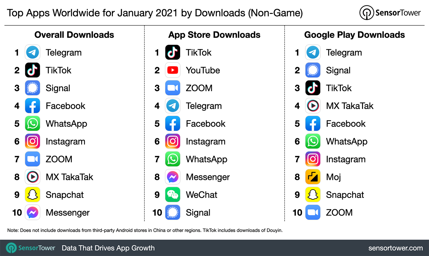 Gambar Telegram jadi aplikasi paling banyak diunduh pada bulan Januari 2021! Kamu Salah Satu Penggunanya?